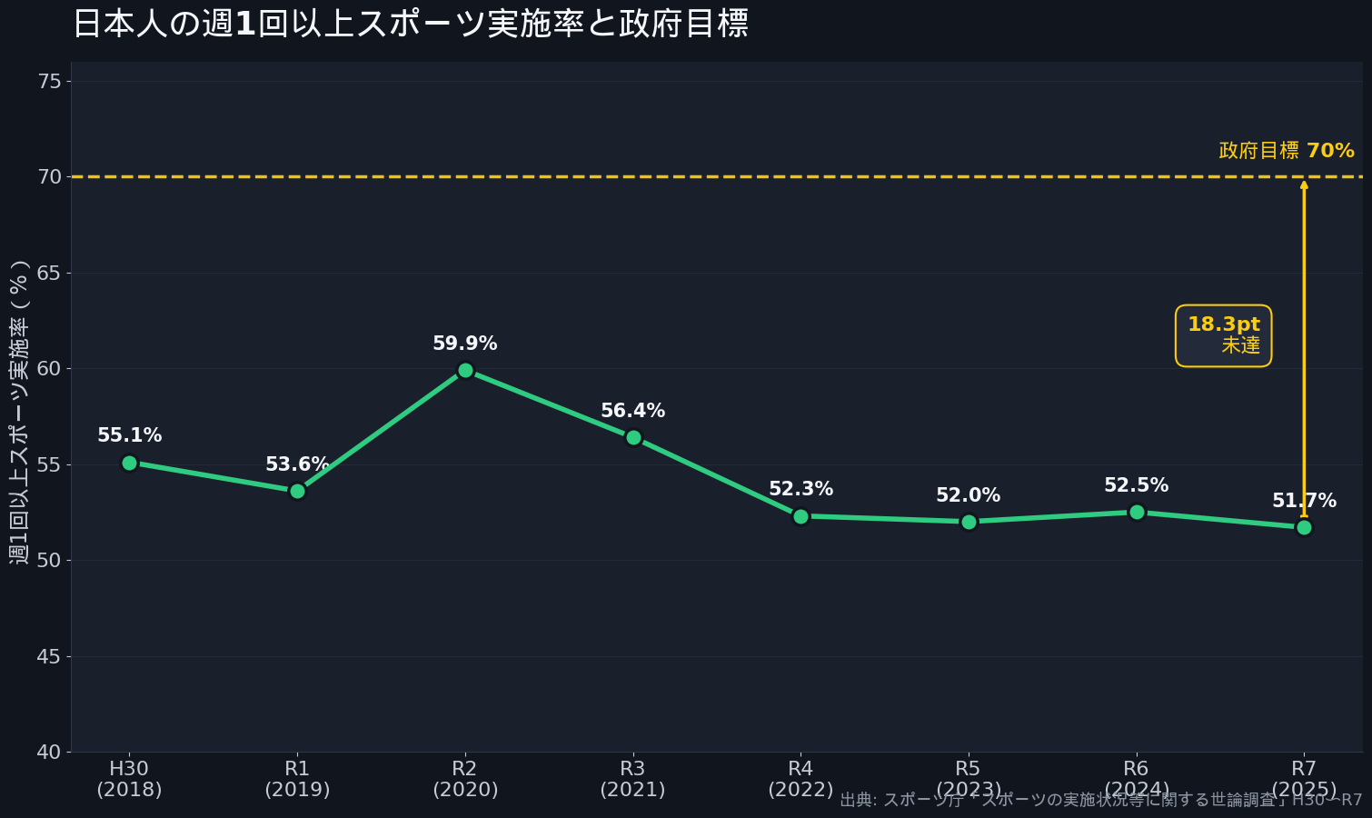 日本人の週1回以上スポーツ実施率と政府目標の推移（2018-2025）