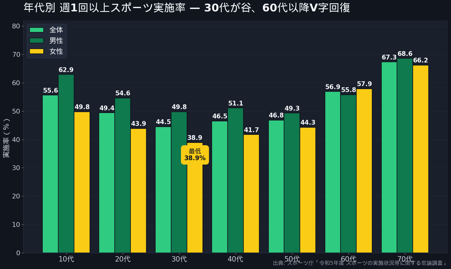 年代別 週1回以上スポーツ実施率 - 30代が谷、60代以降V字回復